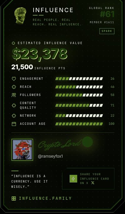 An 'INFLUENCE' card showing a global rank of #61, an estimated influence value of $23,378, and 21,500 influence points for user 'Crypto Lord' (@ramseyfox1).
