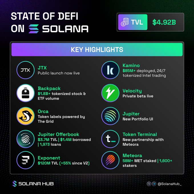 An infographic titled 'STATE OF DEFI ON SOLANA' shows a Total Value Locked (TVL) of $4.92B and lists key highlights for projects including JTX, Kamino, Backpack, Velocity, Orca, Jupiter, and Meteora.