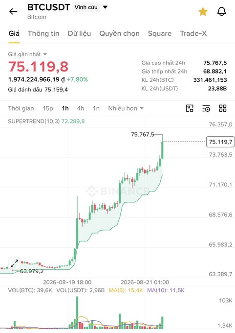A Binance trading chart for BTCUSDT (Bitcoin) perpetual contract showing the current price at 75,119.8 USDT with a 7.80% increase (high markup in Vietnamese).