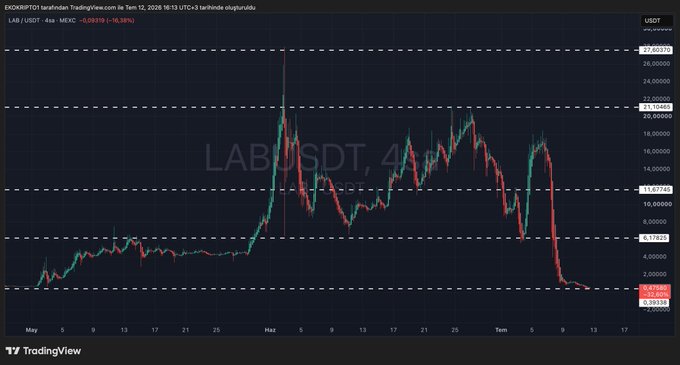 A TradingView 4-hour candlestick chart of the LAB/USDT pair on MEXC shows a sharp decline from around $18 to roughly $2.80, visually confirming the heavy selling pressure referenced in the post about an insider address dumping $18.69 million worth of LAB tokens onto the Aster platform. The chart's downward trend illustrates the significant price impact of the insider's transfer of 10.5 million LAB tokens.