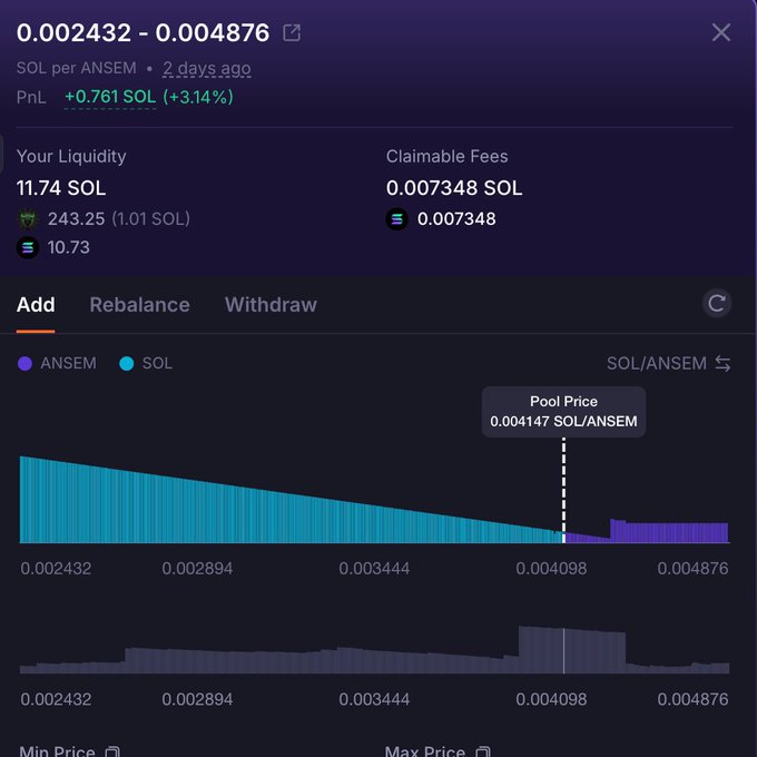 A cryptocurrency liquidity pool interface showing SOL per ANSEM at 0.002432 - 0.004876, with 11.74 SOL liquidity, 0.007348 SOL claimable fees, and a +3.14% PnL gain of 0.761 SOL.