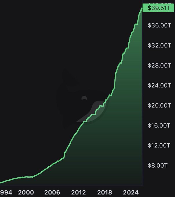 The image displays a line chart titled with values reaching **$39.51T**, tracking US national debt growth from approximately 1994 to beyond 2024, with the curve showing exponential increase particularly accelerating after 2012. The chart supports the post's message by illustrating the magnitude of US debt ($39.51 trillion) that would need to be offset using XRP holdings.