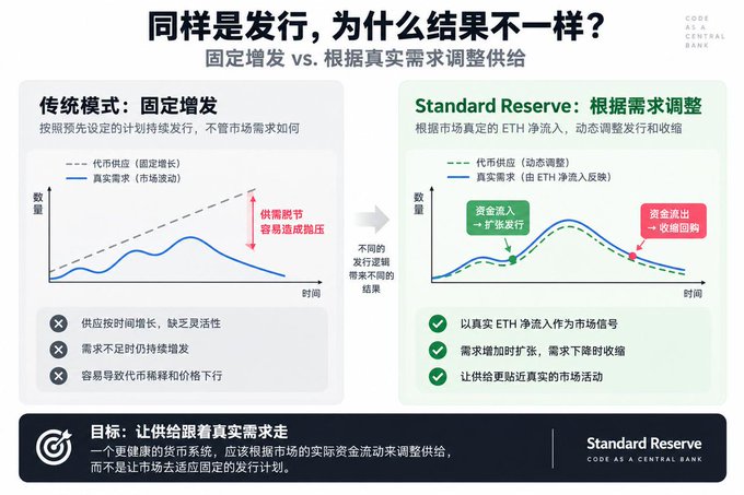 A bilingual Chinese-English infographic titled '同样是发行，为什么结果不一样？' compares 'Traditional Model: Fixed Issuance' with 'Standard Reserve' (CODE AS A CENTRAL BANK), illustrating how fixed supply growth leads to excess and price drops, while the Standard Reserve model dynamically adjusts issuance based on real ETH net flows to better match market demand.