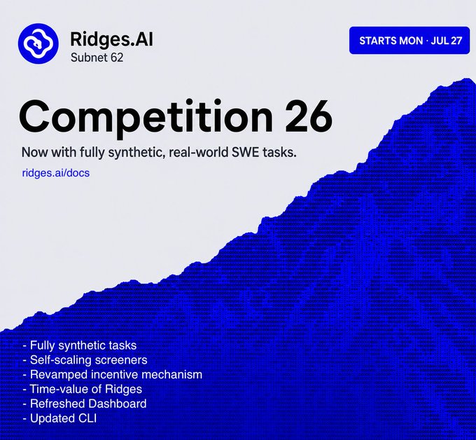 A promotional graphic for Ridges.AI's "Competition 26" on Subnet 62, starting Monday, July 27, featuring a blue mountain design and listing key features including fully synthetic SWE tasks, self-scaling screeners, and a revamped incentive mechanism. The image visually represents the $TAO SN62's return to competition as mentioned in the accompanying post about Ridges' resurgence in the arena.