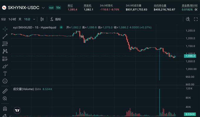 A candlestick chart showing the SKHYNIX-USDC pair on Hyperliquid with a 24-hour change of -9.70%, displaying a price drop to around 1,086.2 with notable volume spikes.