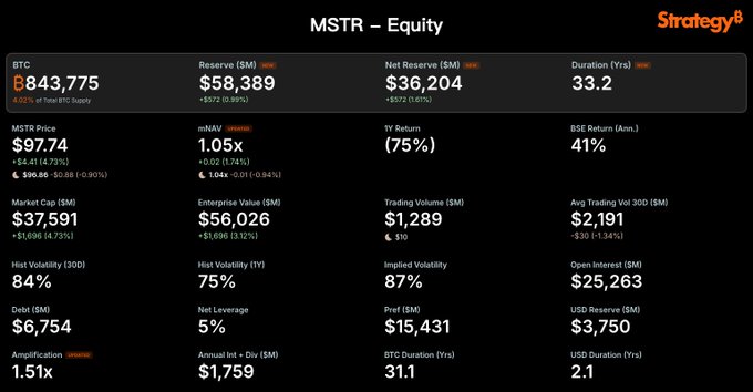 A financial dashboard displays key metrics for Strategy (MSTR) equity, highlighting its Bitcoin holdings of 843,775 BTC (4.02% of total supply) valued at $58,389M with a net reserve of $36,204M and duration of 33.2 years, alongside trading data including a $97.74 share price, $37,591M market cap, and 1.51x amplification factor.