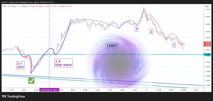 A TradingView chart of XRP/USD (Coinbase) displays Elliott Wave analysis with labeled waves "1-2 Sine wave," "2-1 s(9)?", and numbered waves 1, 2, and 3, alongside a large purple circular visualization labeled "12321" — likely representing the XRP Portal meme referenced in the post.