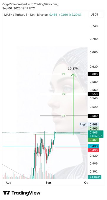 A TradingView chart from CryptOme dated September 6, 2026, shows MASK/TetherUS (MASK/USDT) on Binance trading at 0.465 USDT, up +2.20%. The 12-hour chart displays three upward profit targets (T1 at 0.500, T2 at 0.550, T3 at 0.600) suggesting a potential 30.37% gain, aligning with the bullish #MASK post.