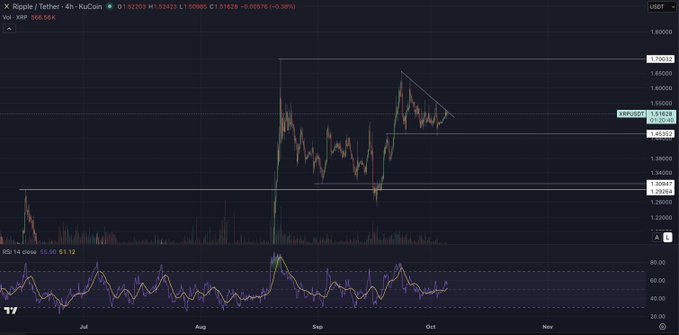 A 4-hour XRP/USDT candlestick chart on TradingView shows price action hovering around 1.51628 (-0.39%) with RSI at 55.95, highlighting key horizontal resistance and support levels at approximately 1.55 and 1.38 that the trader is monitoring for potential breakouts.