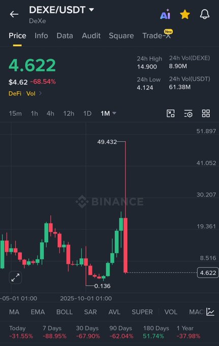 Binance trading chart for DEXE/USDT (DeXe token) showing a current price of $4.622, down 68.54%, with 24h high of $14.900, 24h low of $4.124, and 1-year performance of -37.98%.