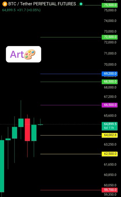 A candlestick chart of BTC/USDT perpetual futures showing the current price at $64,899.5 (+0.05%), with multiple horizontal price levels marked (resistance at $75,500, $72,500, $69,200, and support levels at $64,002.8, $62,500, and $59,700), accompanied by an "Art" palette emoji to match the post's theme.