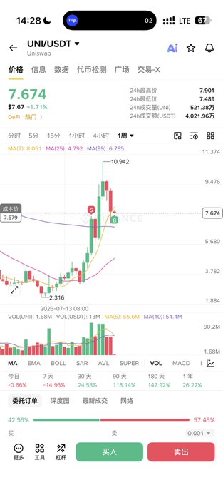 A mobile app screenshot shows a Uniswap (UNI/USDT) trading chart with the current price at 7.674, displaying candlestick patterns and technical indicators.