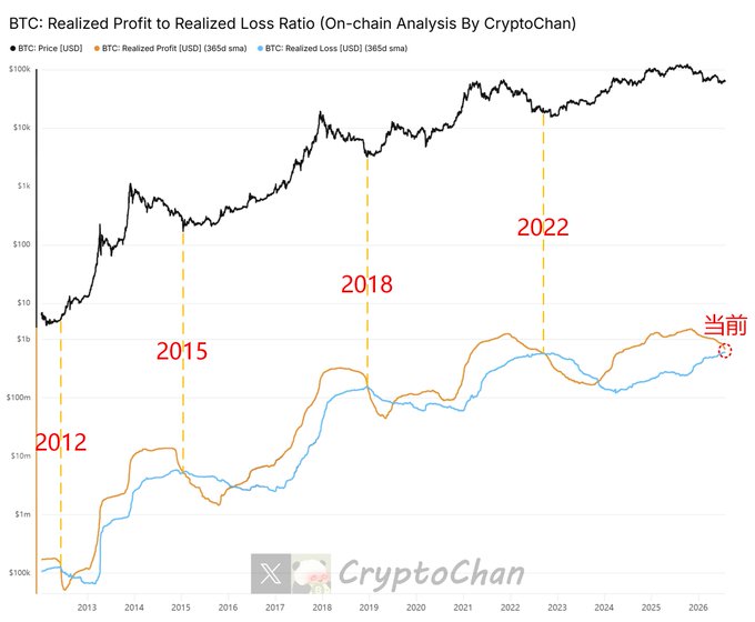 A CryptoChan on-chain chart displays Bitcoin's realized profit (orange) and realized loss (blue) over a 365-day moving sum from 2012 to 2026, with key cycle bottoms marked at 2012, 2015, 2018, and 2022. The current convergence of the profit and loss lines, marked "当前" (current), aligns with the post's claim that a Bitcoin cycle bottom is extremely close.