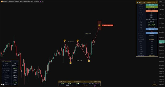 The image shows a TradingView 4-hour Bitcoin/USD perpetual contract chart on Binance featuring a "RAZOR HARMONICS" indicator, which has generated a "BULLISH" harmonic pattern with a "SUGGESTION" to go "LONG" between 66653.23 and 66363.5, with a stop loss below 66000.0, while displaying performance metrics including an 88.2% win rate, 85.2% return, and a total profit of 41,201.4.