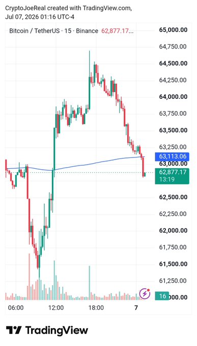 A TradingView chart of Bitcoin/TetherUS (BTC/USDT) on Binance shows price action around $62,877.17, with a 15-minute timeframe dated July 7, 2026.