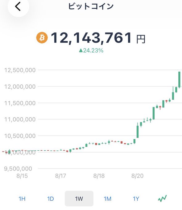 Japanese language cryptocurrency app screenshot showing Bitcoin price at 12,143,761 yen, up 24.23%, with a 1-week candlestick chart trending sharply upward from 8/15 to 8/20.