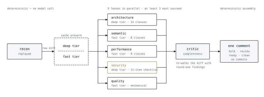 The image is a flowchart depicting a deterministic code review pipeline, starting with a replayed "recon" diff that branches into 5 parallel analysis lenses (architecture, semantic, performance, security, and quality), requiring at least 3 to succeed before passing through a "critic" for completeness checks and producing a single consolidated comment marked as "hold," "review," "ready," "clean," or "no commits." The pipeline highlights the security lens in orange (using an 11-item checklist), and the architecture and security lenses are routed through a "deep tier" model while the rest use a "fast tier," with both tiers being cache-prewarmed. This appears to illustrate the technical system behind Yan's Bitcoin-focused review commentary, showing the automated, multi-lens approach used to generate the insights he publishes.