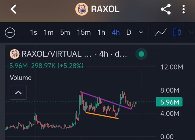 A 4-hour candlestick chart for the RAXOL/VIRTUAL trading pair showing a current volume of 5.96M (up 5.28% at 298.97K), with purple and orange trend lines drawn on the price action.