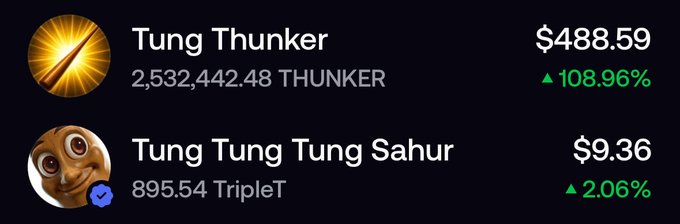 The image shows cryptocurrency price data for "Tung Thunker" (THUNKER) at $488.59 with a 108.96% gain and "Tung Tung Tung Sahur" (TripleT) at $9.36 with a 2.06% gain, both featuring meme-style avatars. The post relates by highlighting the call to hold $THUNKER to earn $TripleT rewards, with the image providing visual confirmation of both tokens' current prices and upward performance.