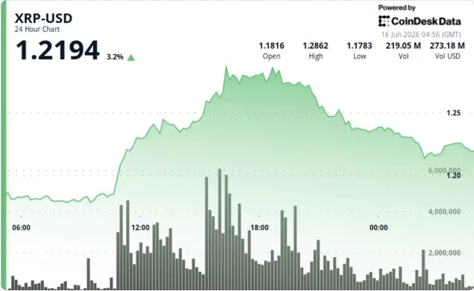 XRP (Ripple) just hit resistance after rising 10% for a short period of time following a large rally. The graph shows a significant drop, with the price at 1.2 and 2.22 respectively in the last two bars. Despite these setbacks, the XRP chart still maintains an upward trend, suggesting that it has potential for further gains in the future as the market reacts to its recent performance.