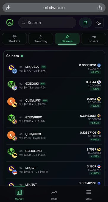 The image shows the OrbitWire.io "Gainers" page displaying top performing crypto pairs, led by #1 LTK/USDC at 0.00357201 (+8.10%), followed by GDEX/SKI at 9.9844 (+5.17%), QUID/LUNC at 2.1214 (+5.12%), and GDEX/GRDX at 0.001183051 (+3.50%)—directly matching the top gainers highlighted in the accompanying post about the TerraClassic ecosystem.