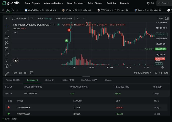 A screenshot of the Guardis trading platform displays a candlestick chart for "The Power Of Love / SOL (MCAP)" with a current price of $5,633.44 (-35.01), alongside a positions table showing a closed trade with a +$8.59 realized PNL on a 728.62K amount. The image illustrates the memecoin trading activity referenced in the post, showing a trader's position on a recently launched token amid the renewed memecoin momentum.