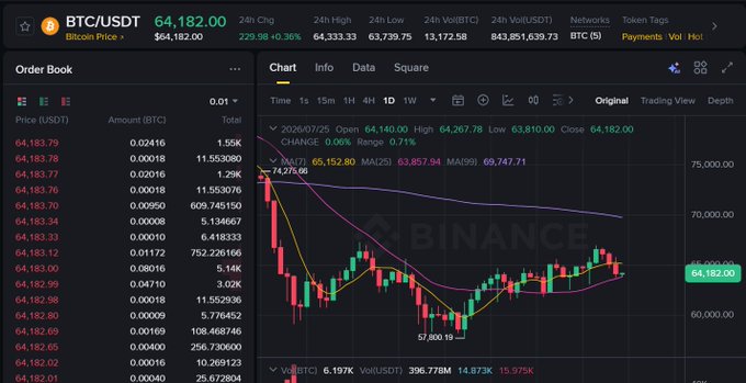 A Binance trading interface showing BTC/USDT at $64,182.00 with a 24h change of +0.36%, displaying the order book on the left and a candlestick chart with moving averages on the right.