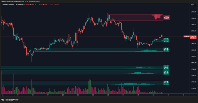 This is a screenshot of the ETH/USDT 1-hour chart on Binance, showing a sell wall around $1940 and buy walls forming at various price levels including $1870. The image visually represents the $ETH buy and sell walls mentioned in the post, displaying significant order book activity at these price points.