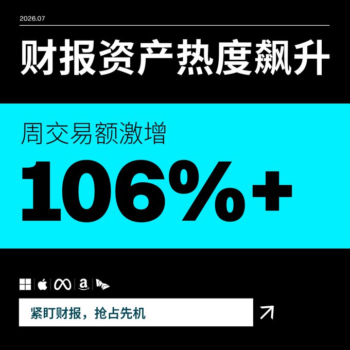 A Bitget promotional graphic dated 2026.07 with the headline "财报资产热度飙升" (Earnings Asset Popularity Surges) and subheading "周交易额激增 106%+" (Weekly trading volume surge of 106%+), illustrating the statistic that trading volumes of popular U.S. stocks increase by an average of 106% during earnings report weeks, as referenced in the accompanying caption about earnings season volatility.