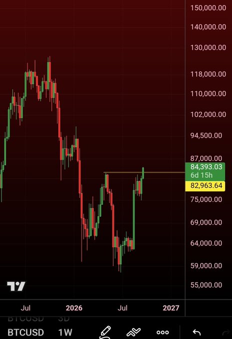 A weekly BTC/USD chart showing Bitcoin's price action dropping sharply from highs near $126,000 in 2025 to lows around $60,000, with the current price at $82,963.64 (highlighted in yellow) below a yellow resistance line at $84,393.03—visually underscoring the post's claim that the traditional "4-year cycle" pattern has failed.
