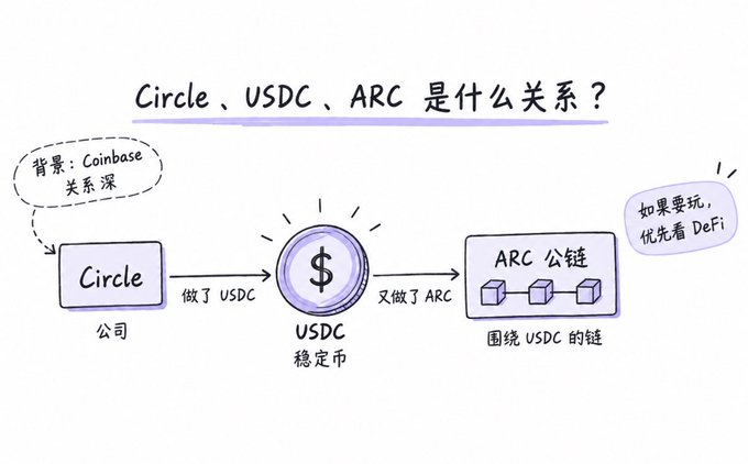 A hand-drawn diagram explains the relationship between Circle, USDC, and Arc, showing that the company Circle created the USDC stablecoin, which then spawned the Arc public chain built around USDC, with notes highlighting Circle's deep ties to Coinbase and advising DeFi as the priority.