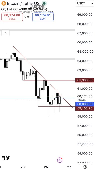 A candlestick chart of Bitcoin/TetherUS (BTC/USDT) on the USDT pair shows BTC trading at 60,174.00 with a +0.64% gain, displaying a breakout attempt above the $60,000 support level with a descending trendline resistance near $61,938, supporting the post's analysis of a potential push toward $62,000 if the $60k support holds.