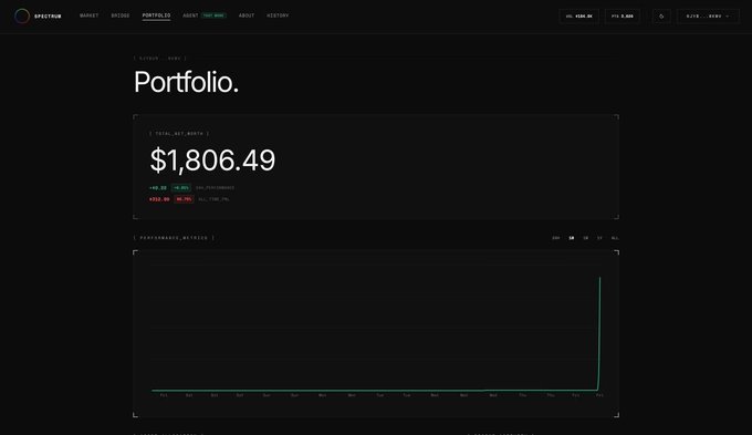 The image shows a "Portfolio" page on the Specter website displaying a total net worth of $1,806.49 with a portfolio activity chart spanning from February to May 2024. The screenshot supports the post's message about fragmentation in trading activities—illustrating how the platform consolidates spot, yield, and perpetual trading into one unified dashboard, addressing the scattered nature of managing multiple crypto strategies.