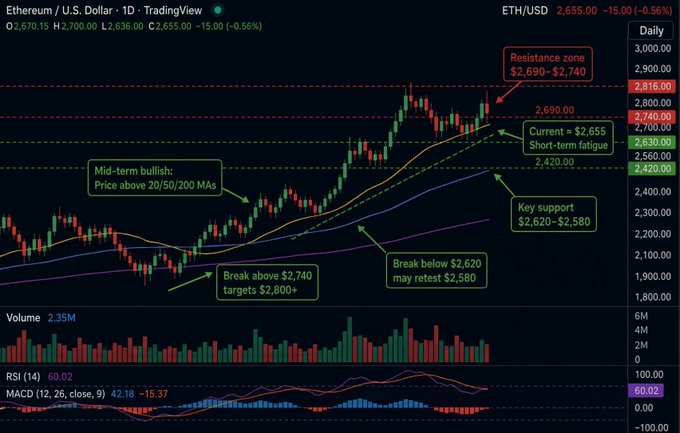 A TradingView candlestick chart for Ethereum/U.S. Dollar (ETH/USD) showing a current price of $2,655, with annotations indicating a resistance zone of $2,690-$2,740, key support at $2,620-$2,580, and mid-term bullish price action above moving averages.