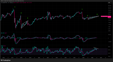 The image shows a cryptocurrency trading chart with candlestick price action on top, plus RSI and what appears to be an additional oscillator indicator in the panels below. Green arrows and a pink highlighted zone mark key technical levels, supporting the post's claim that the XRP/BTC pair is showing signs of an ABC corrective structure (Macro Wave 4) after the $3.65 high, with bearish divergence suggesting another major downside move against Bitcoin.