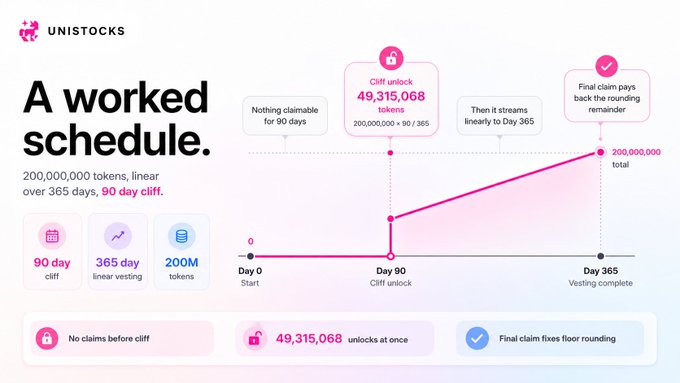 A worked vesting schedule from Unistocks showing 200,000,000 tokens distributed linearly over 365 days with a 90-day cliff, unlocking 49,315,068 tokens (200,000,000 × 90/365) at Day 90 before streaming the remainder through Day 365.