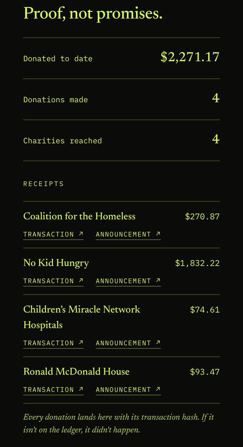 A 'Proof, not promises' donation ledger showing $2,271.17 donated across 4 charities: Coalition for the Homeless ($270.87), No Kid Hungry ($1,832.22), Children's Miracle Network Hospitals ($74.61), and Ronald McDonald House ($93.47).