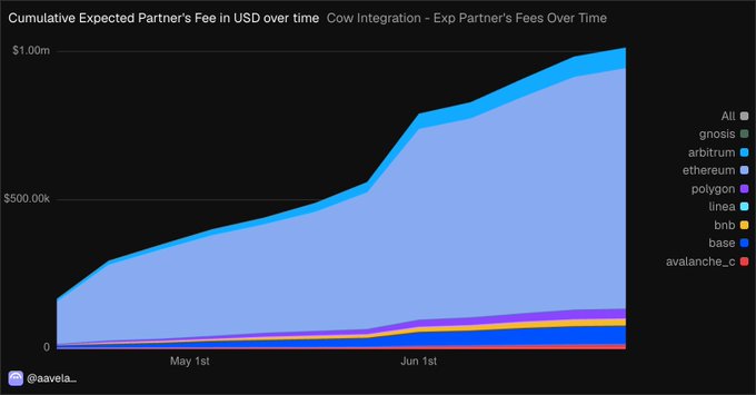 This chart shows Aave DAO's cumulative fee revenue reaching $1M, demonstrating successful revenue generation beyond AUM-based fees. The data displays growth from May 1st to June 1st and includes various networks like Gnosis, Arbitrum, and Ethereum.