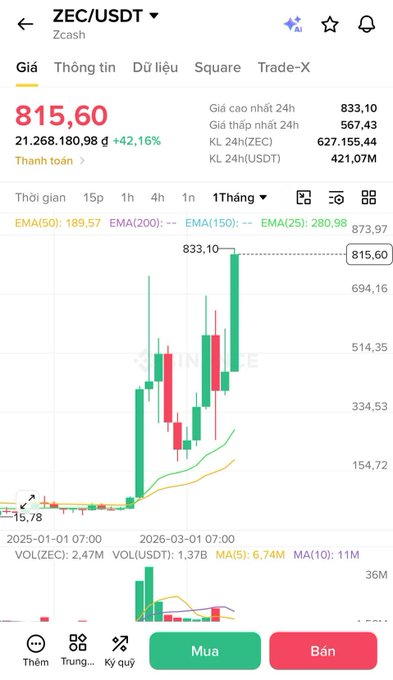 A Binance trading chart for ZEC/USDT showing a current price of 815.60 with a +42.16% change, displaying candlestick data and EMA indicators over a monthly timeframe.