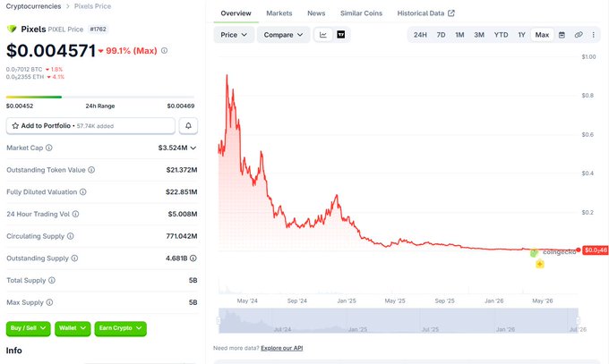 Cryptocurrency price chart for Pixels (PIXEL) showing a current price of $0.004571 with a 99.1% decrease, market cap of $3.524M, and a historical price graph displaying significant decline from May '24 to May '26.