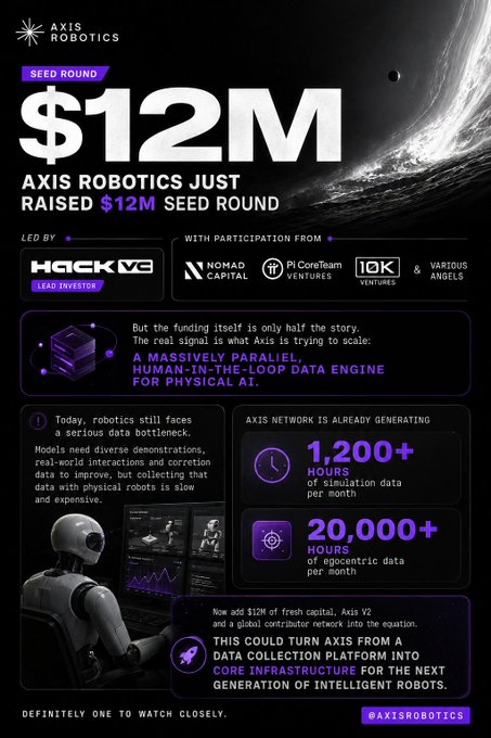 An infographic by Axis Robotics announcing a $12M seed round led by Hack VC, highlighting that their network generates over 1,200 hours of simulation data and 20,000+ hours of egocentric data per month.