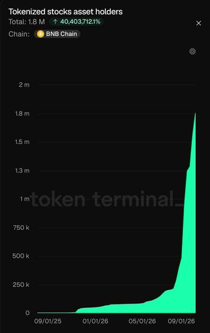 Token Terminal chart showing tokenized stocks asset holders on BNB Chain reaching 1.8M total holders, representing a 40,403,712.1% increase, with sharp growth visible from May 2026 onward.