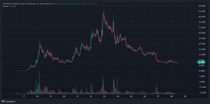 TradingView chart of 9memeYOL (Market Cap) on PumpSwap showing significant price decline from ~48M to ~6.40M with volume indicators.