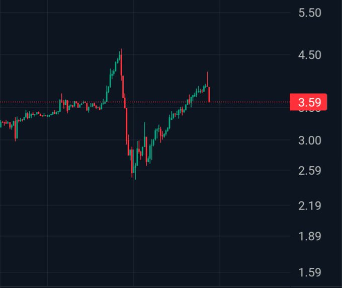 A candlestick chart showing price action oscillating between roughly 1.59 and 5.50, with the current price highlighted at 3.59 against a dotted resistance line near 4.00.