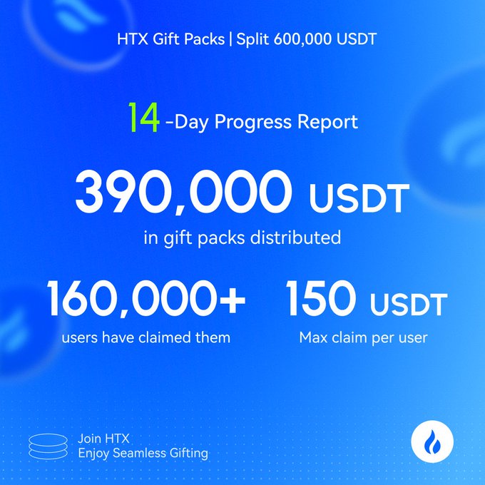 A blue promotional graphic from HTX titled "HTX Gift Packs | Split 600,000 USDT" showing a 14-Day Progress Report with 390,000 USDT in gift packs distributed to 160,000+ users, with a max claim of 150 USDT per user. The visual reinforces the post's announcement about HTX Gift Drops by highlighting key participation stats and inviting users to join via the tagline "Join HTX, Enjoy Seamless Gifting."