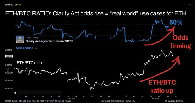 The image shows a dual-chart from Bloomberg displaying the rising odds of the "Crypto - Trump Clarity Act signed into law in 2026?" reaching 50%, alongside an upward-trending ETH/BTC YTD ratio chart on Binance, visually supporting the post's claim that improving regulatory clarity is driving renewed investor confidence in Ethereum's real-world use cases relative to Bitcoin.