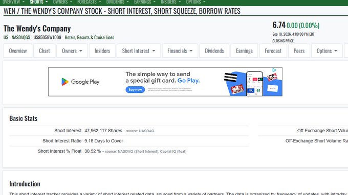 A financial webpage shows The Wendy's Company (WEN) stock data from NASDAQ with a closing price of $6.74, including short interest statistics showing 47,962,111 shares and 9.16 days to cover.