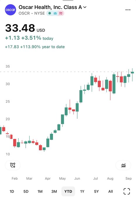 The image shows a Yahoo Finance stock chart for Oscar Health, Inc. Class A ($OSCR on NYSE), displaying a current price of $33.48 USD with a +3.51% gain today and a strong +113.90% year-to-date return, visually illustrating the post's point about $OSCR's exceptional YTD performance compared to the broader market's modest gains.