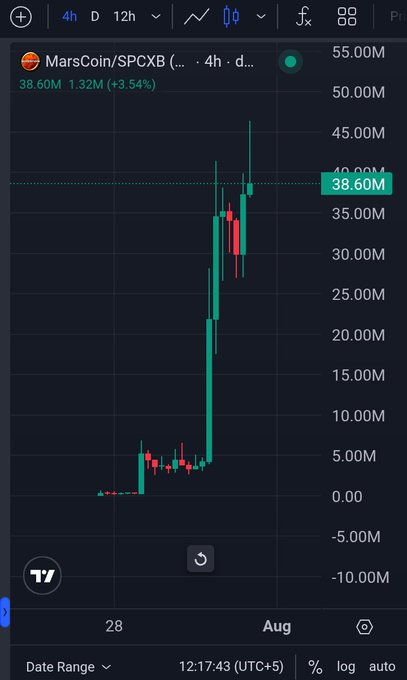 A TradingView 4-hour candlestick chart for MarsCoin/SPCXB shows a dramatic price surge from near zero to 38.60M, with a current value of 1.32M (+3.54%), illustrating the meme coin's explosive price action referenced in the post about Elon Musk's 2021 prediction and CZ's promise to list it.