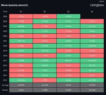 A chart titled 'Bitcoin Quarterly returns(%)' from coinglass displays quarterly performance data for Bitcoin from 2013 to 2025, with positive returns shown in green and negative returns in red.